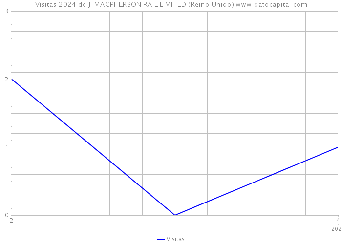 Visitas 2024 de J. MACPHERSON RAIL LIMITED (Reino Unido) 