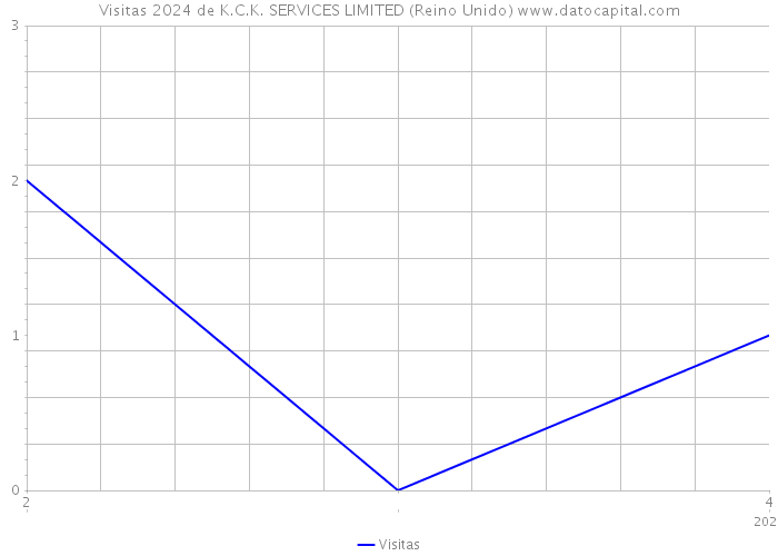 Visitas 2024 de K.C.K. SERVICES LIMITED (Reino Unido) 