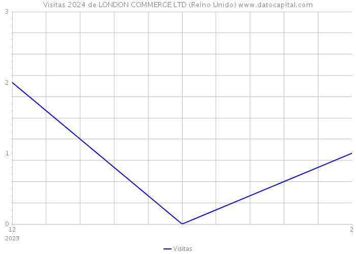 Visitas 2024 de LONDON COMMERCE LTD (Reino Unido) 
