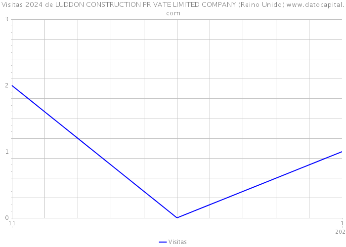 Visitas 2024 de LUDDON CONSTRUCTION PRIVATE LIMITED COMPANY (Reino Unido) 