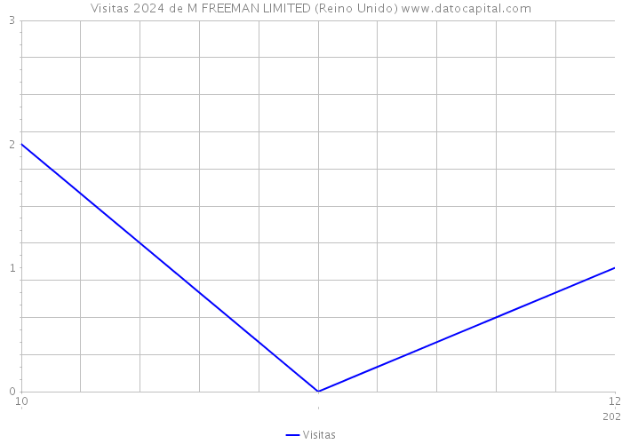 Visitas 2024 de M FREEMAN LIMITED (Reino Unido) 