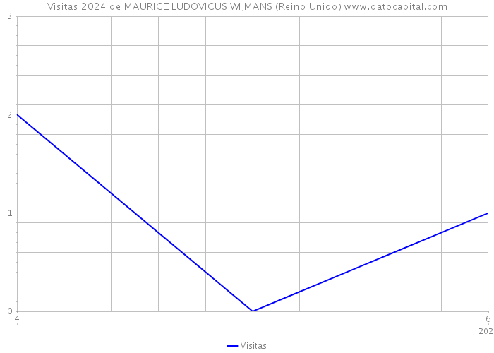 Visitas 2024 de MAURICE LUDOVICUS WIJMANS (Reino Unido) 