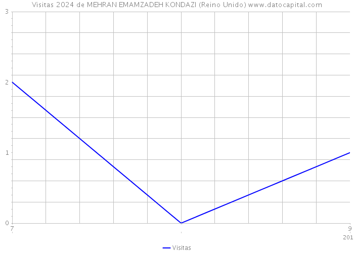 Visitas 2024 de MEHRAN EMAMZADEH KONDAZI (Reino Unido) 