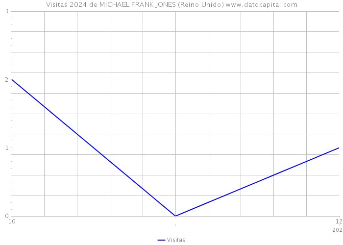 Visitas 2024 de MICHAEL FRANK JONES (Reino Unido) 