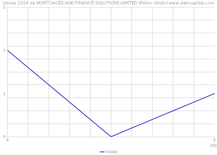 Visitas 2024 de MORTGAGES AND FINANCE SOLUTIONS LIMITED (Reino Unido) 