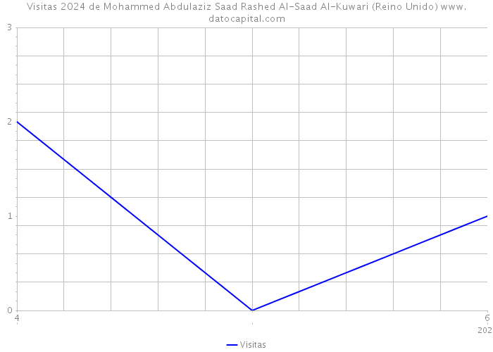 Visitas 2024 de Mohammed Abdulaziz Saad Rashed Al-Saad Al-Kuwari (Reino Unido) 