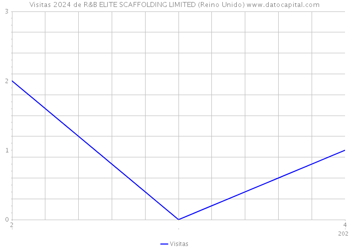 Visitas 2024 de R&B ELITE SCAFFOLDING LIMITED (Reino Unido) 