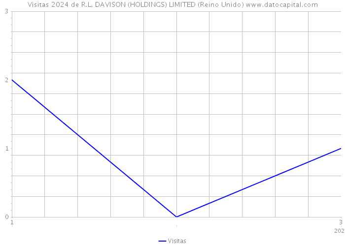 Visitas 2024 de R.L. DAVISON (HOLDINGS) LIMITED (Reino Unido) 