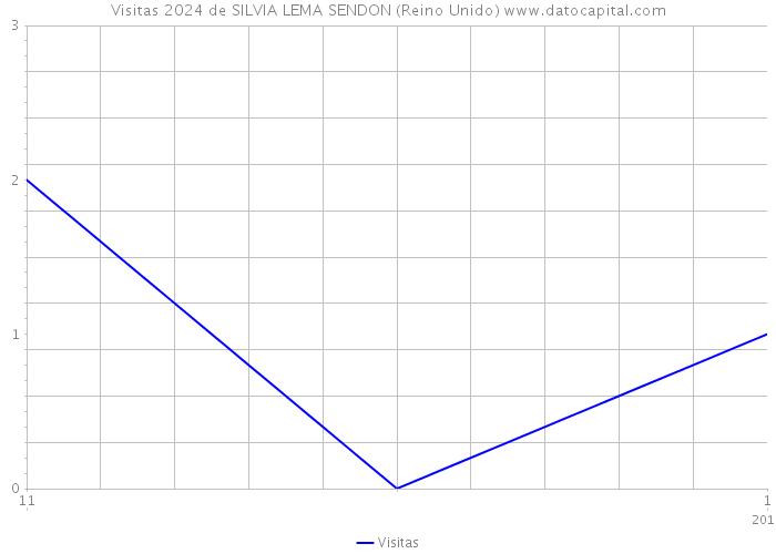 Visitas 2024 de SILVIA LEMA SENDON (Reino Unido) 