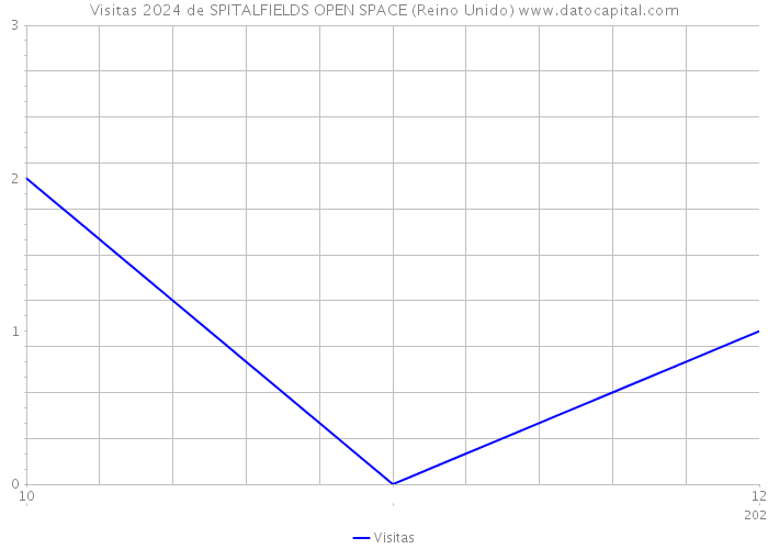 Visitas 2024 de SPITALFIELDS OPEN SPACE (Reino Unido) 