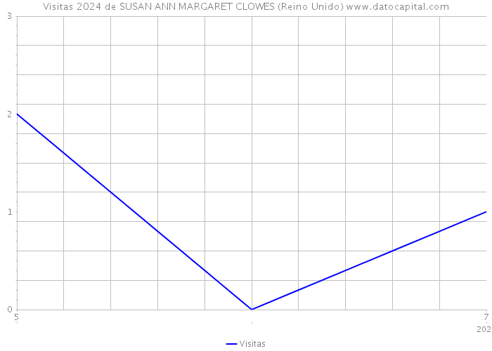 Visitas 2024 de SUSAN ANN MARGARET CLOWES (Reino Unido) 