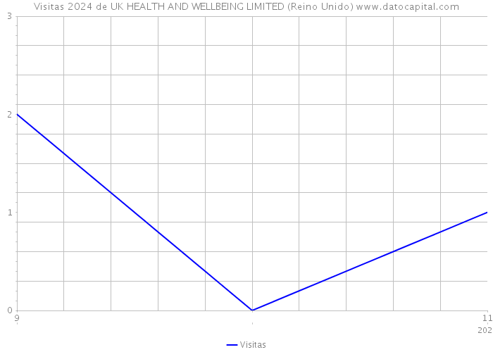 Visitas 2024 de UK HEALTH AND WELLBEING LIMITED (Reino Unido) 