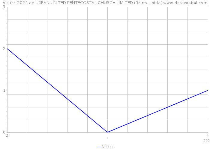 Visitas 2024 de URBAN UNITED PENTECOSTAL CHURCH LIMITED (Reino Unido) 