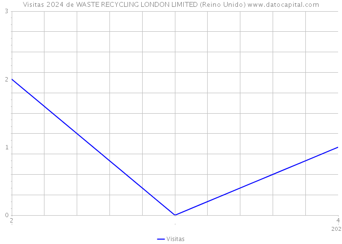 Visitas 2024 de WASTE RECYCLING LONDON LIMITED (Reino Unido) 