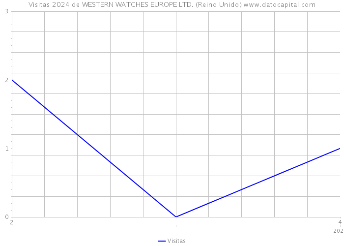 Visitas 2024 de WESTERN WATCHES EUROPE LTD. (Reino Unido) 