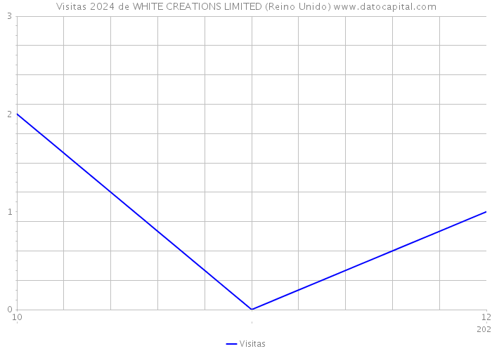Visitas 2024 de WHITE CREATIONS LIMITED (Reino Unido) 