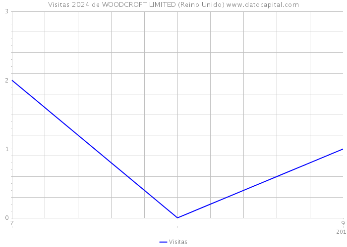 Visitas 2024 de WOODCROFT LIMITED (Reino Unido) 
