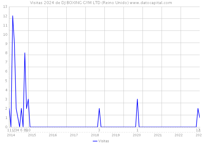 Visitas 2024 de DJ BOXING GYM LTD (Reino Unido) 