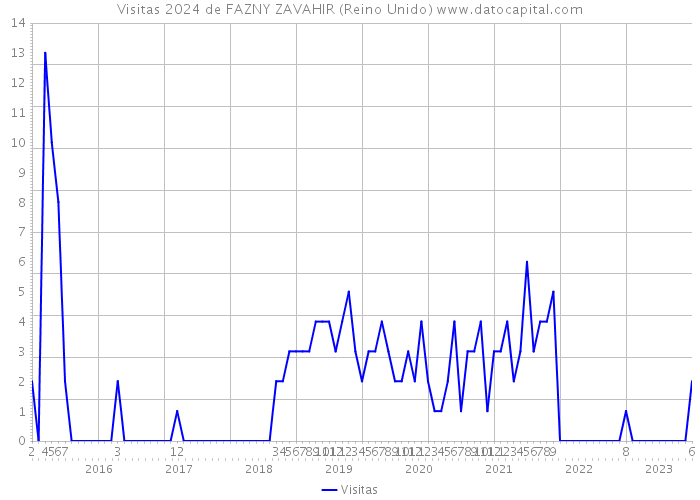 Visitas 2024 de FAZNY ZAVAHIR (Reino Unido) 