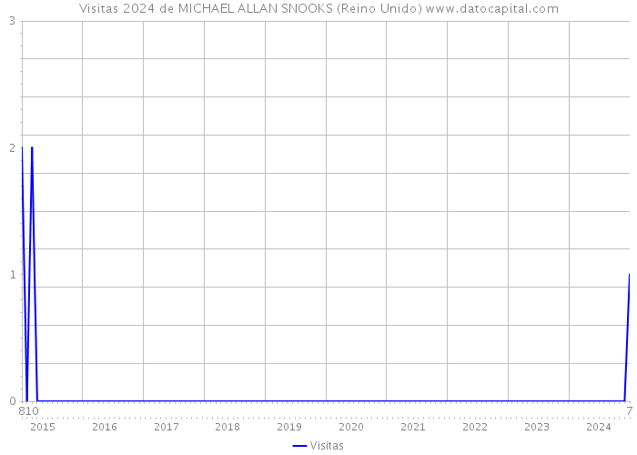 Visitas 2024 de MICHAEL ALLAN SNOOKS (Reino Unido) 