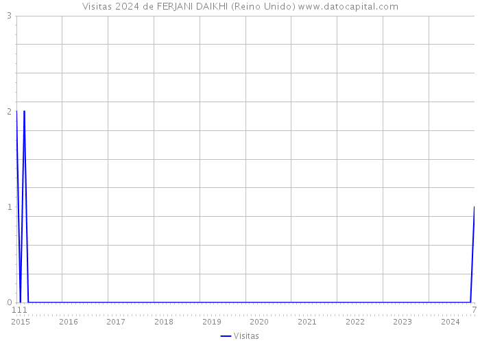 Visitas 2024 de FERJANI DAIKHI (Reino Unido) 