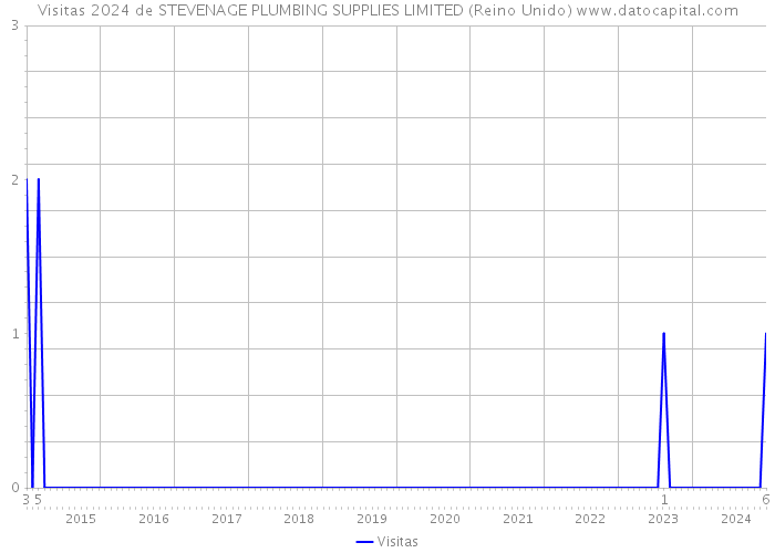 Visitas 2024 de STEVENAGE PLUMBING SUPPLIES LIMITED (Reino Unido) 