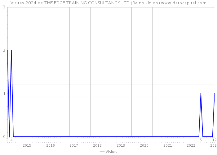 Visitas 2024 de THE EDGE TRAINING CONSULTANCY LTD (Reino Unido) 