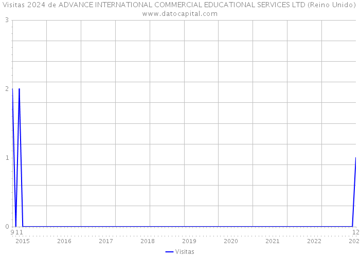 Visitas 2024 de ADVANCE INTERNATIONAL COMMERCIAL EDUCATIONAL SERVICES LTD (Reino Unido) 