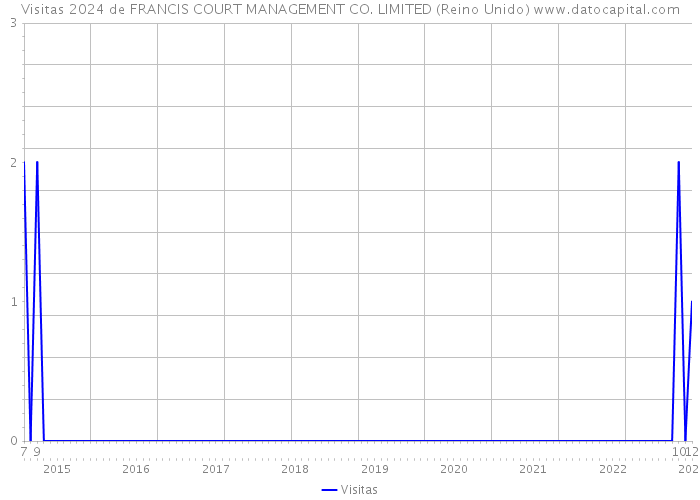 Visitas 2024 de FRANCIS COURT MANAGEMENT CO. LIMITED (Reino Unido) 