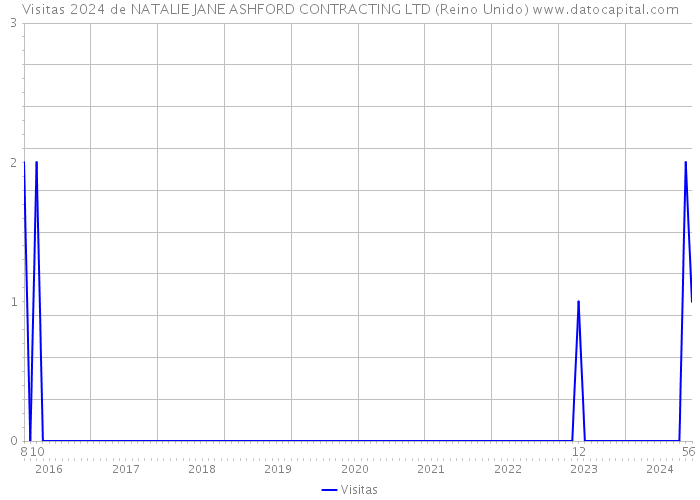 Visitas 2024 de NATALIE JANE ASHFORD CONTRACTING LTD (Reino Unido) 