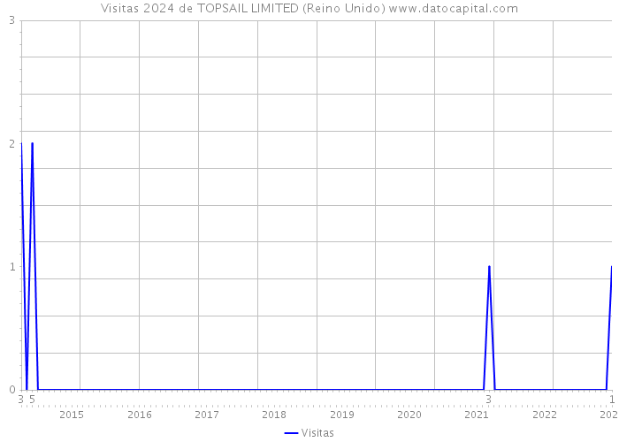 Visitas 2024 de TOPSAIL LIMITED (Reino Unido) 