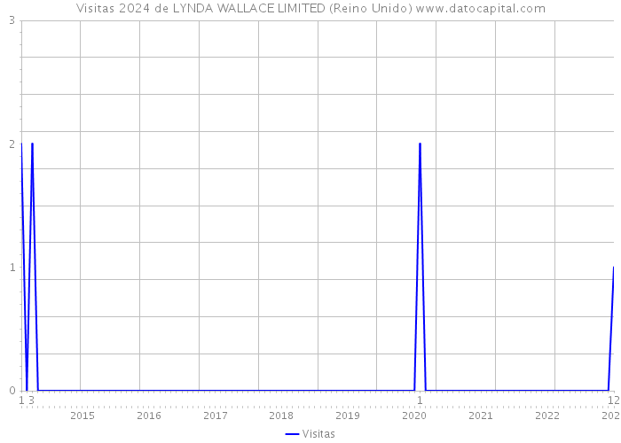 Visitas 2024 de LYNDA WALLACE LIMITED (Reino Unido) 