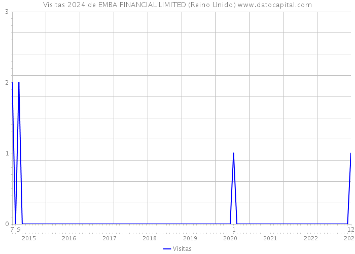 Visitas 2024 de EMBA FINANCIAL LIMITED (Reino Unido) 
