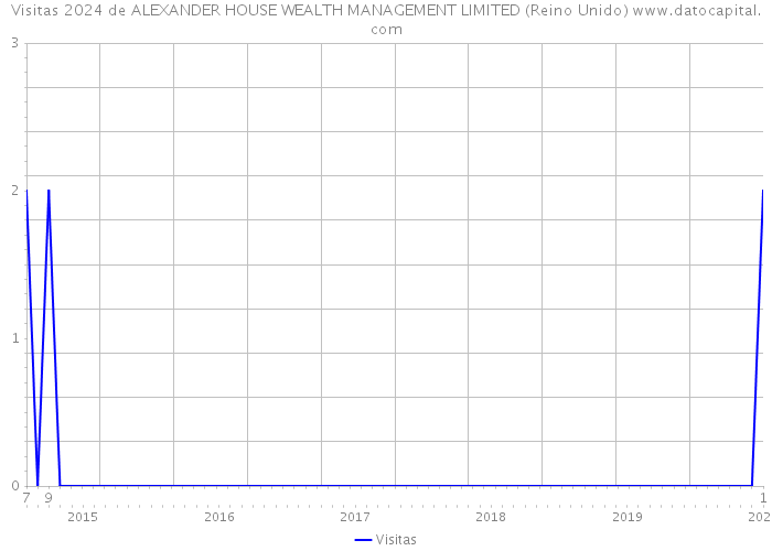 Visitas 2024 de ALEXANDER HOUSE WEALTH MANAGEMENT LIMITED (Reino Unido) 