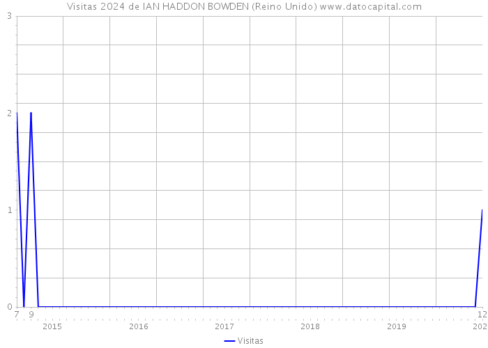 Visitas 2024 de IAN HADDON BOWDEN (Reino Unido) 