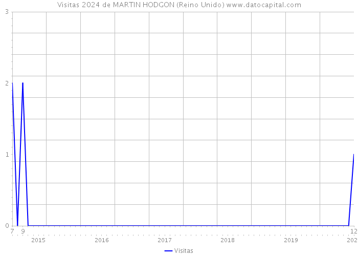 Visitas 2024 de MARTIN HODGON (Reino Unido) 