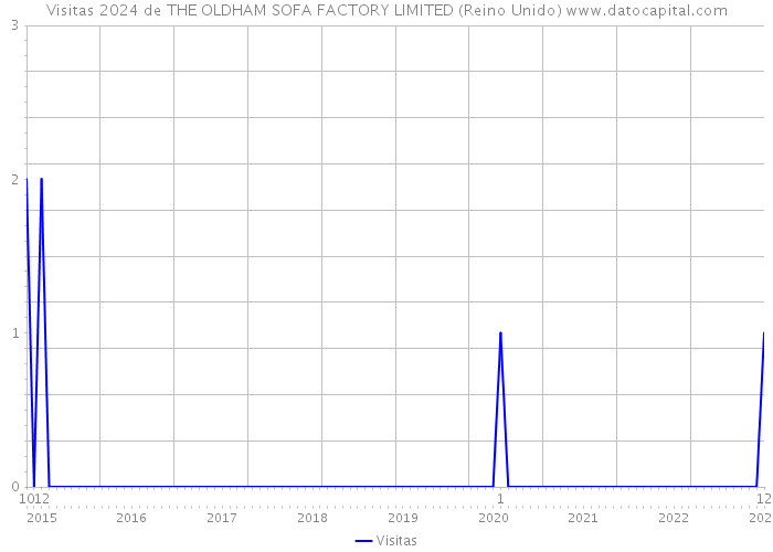 Visitas 2024 de THE OLDHAM SOFA FACTORY LIMITED (Reino Unido) 