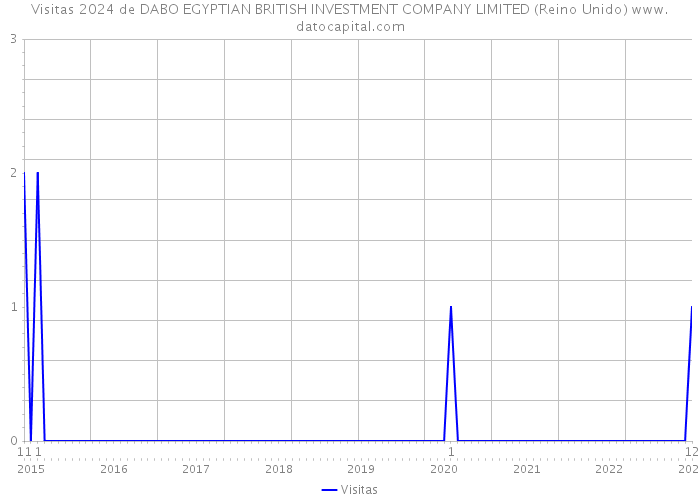 Visitas 2024 de DABO EGYPTIAN BRITISH INVESTMENT COMPANY LIMITED (Reino Unido) 