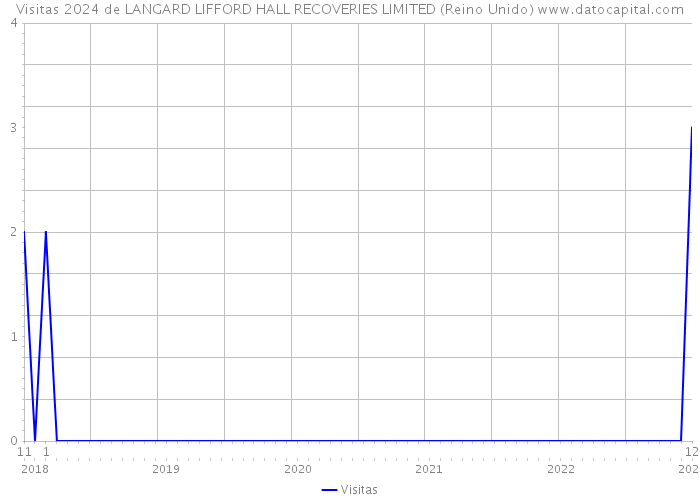 Visitas 2024 de LANGARD LIFFORD HALL RECOVERIES LIMITED (Reino Unido) 