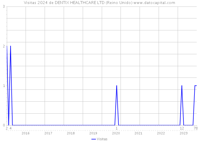 Visitas 2024 de DENTIX HEALTHCARE LTD (Reino Unido) 