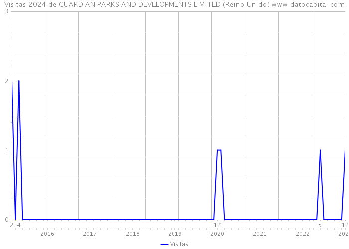 Visitas 2024 de GUARDIAN PARKS AND DEVELOPMENTS LIMITED (Reino Unido) 