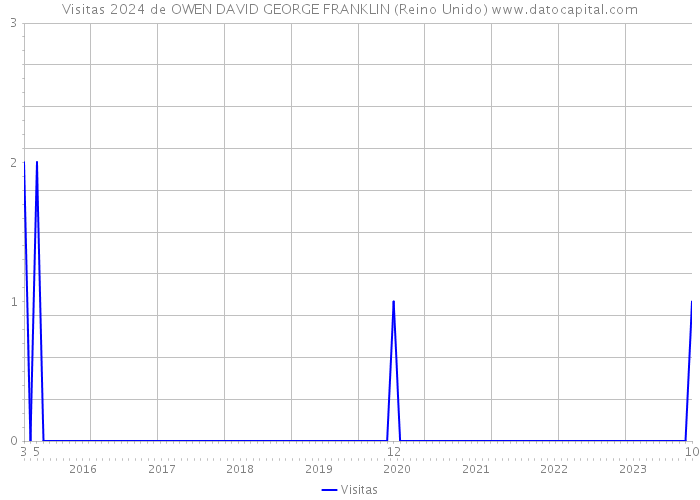 Visitas 2024 de OWEN DAVID GEORGE FRANKLIN (Reino Unido) 