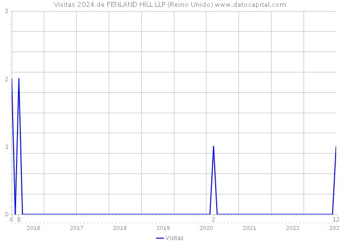 Visitas 2024 de FENLAND HILL LLP (Reino Unido) 