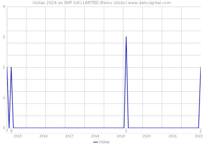 Visitas 2024 de SMF (UK) LIMITED (Reino Unido) 