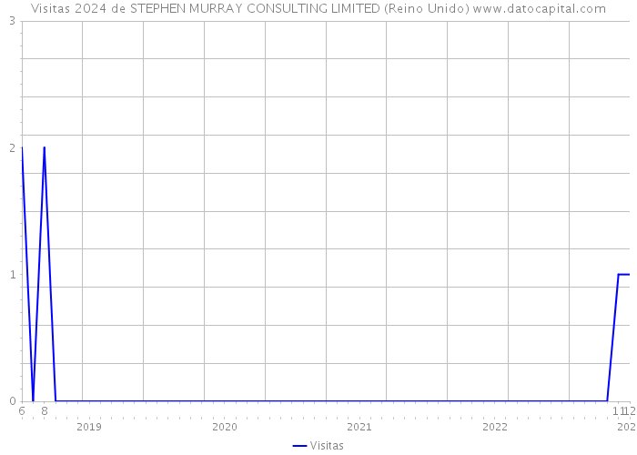 Visitas 2024 de STEPHEN MURRAY CONSULTING LIMITED (Reino Unido) 