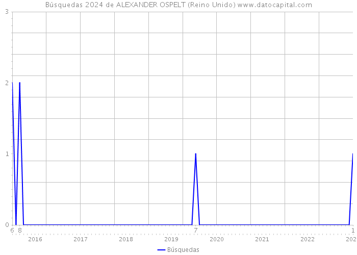 Búsquedas 2024 de ALEXANDER OSPELT (Reino Unido) 