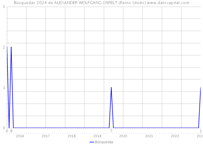 Búsquedas 2024 de ALEXANDER WOLFGANG OSPELT (Reino Unido) 