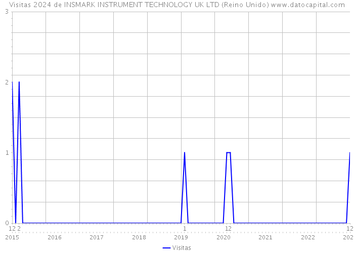 Visitas 2024 de INSMARK INSTRUMENT TECHNOLOGY UK LTD (Reino Unido) 