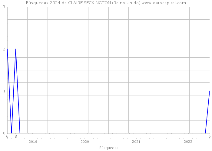 Búsquedas 2024 de CLAIRE SECKINGTON (Reino Unido) 