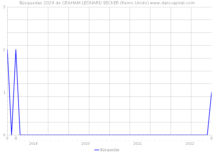 Búsquedas 2024 de GRAHAM LEONARD SECKER (Reino Unido) 